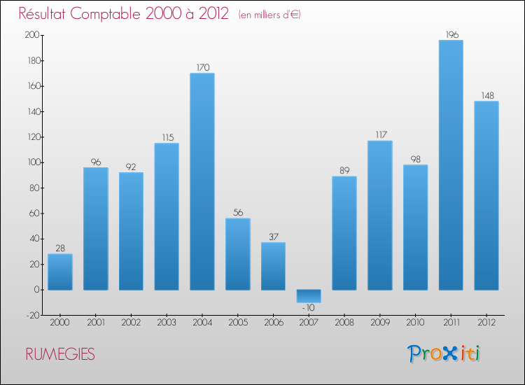 Evolution du résultat comptable pour la commune de RUMEGIES de 2000 à 2012 Evolution du résultat comptable pour RUMEGIES de 2000 à 2012
