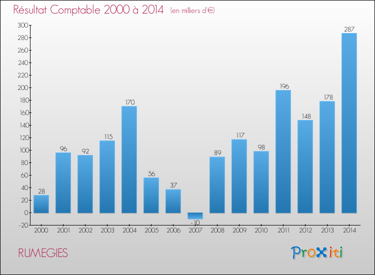 Evolution du résultat comptable pour la commune de RUMEGIES de 2000 à 2014 Evolution du résultat comptable pour RUMEGIES de 2000 à 2014