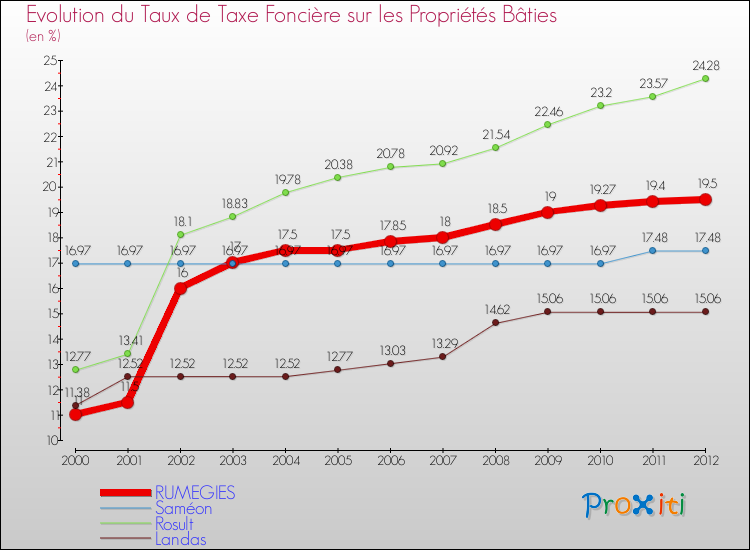 Evolution du taux de la taxe foncière sur le bati pour RUMEGIES et les communes proches de 2000 à 2012 Comparaison des taux de taxe foncière sur le bati pour RUMEGIES et les communes voisines de 2000 à 2012