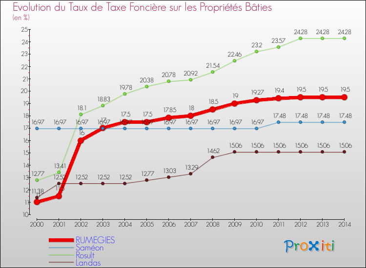 Evolution du taux de la taxe foncière sur le bati pour RUMEGIES et les communes proches de 2000 à 2014 Comparaison des taux de taxe foncière sur le bati pour RUMEGIES et les communes voisines de 2000 à 2014