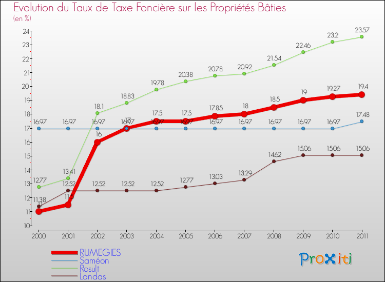 Evolution du taux de la taxe foncière sur le bati pour RUMEGIES et les communes proches Comparaison des taux de taxe foncière sur le bati pour RUMEGIES et les communes voisines