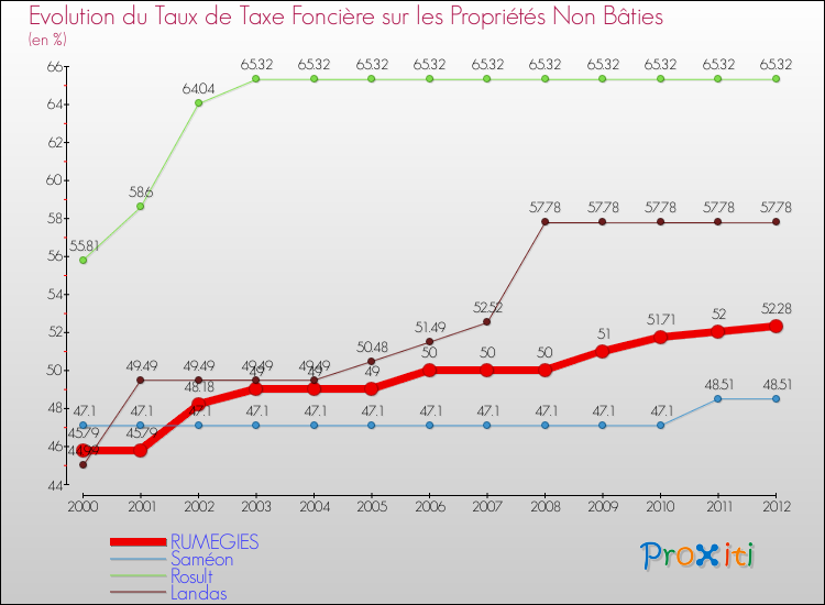Evolution du taux de la taxe foncière sur les immeubles et terrains non batis pour RUMEGIES et les communes proches de 2000 à 2012 Comparaison des taux de la taxe foncière sur les immeubles et terrains non batis pour RUMEGIES et les communes voisines de 2000 à 2012