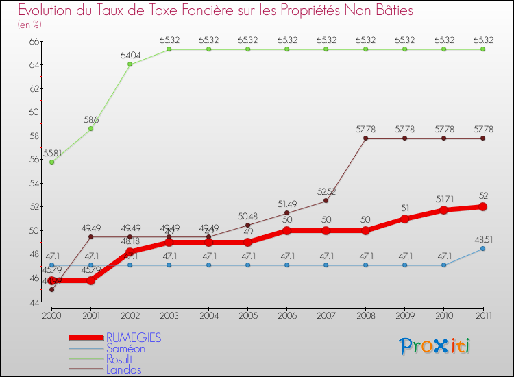 Evolution du taux de la taxe foncière sur les immeubles et terrains non batis pour RUMEGIES et les communes proches Comparaison des taux de la taxe foncière sur les immeubles et terrains non batis pour RUMEGIES et les communes voisines