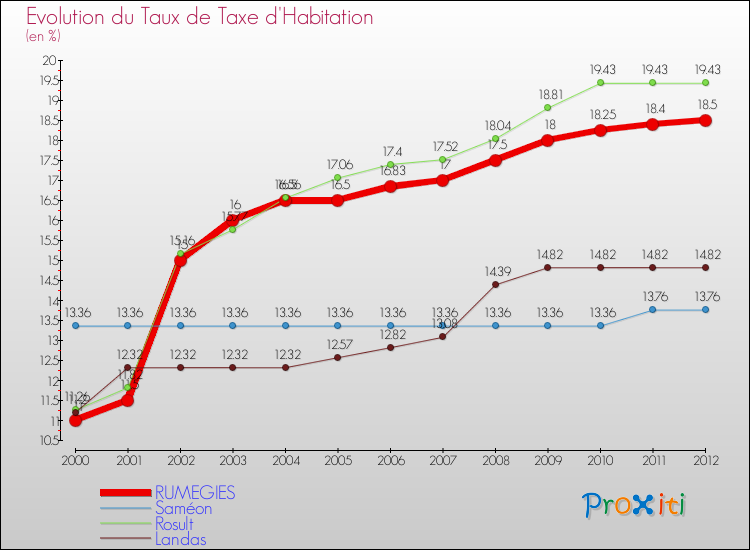 Evolution du taux de la taxe d'habitation pour RUMEGIES et les communes proches Comparaison des taux de la taxe d'habitation pour RUMEGIES et les communes voisines