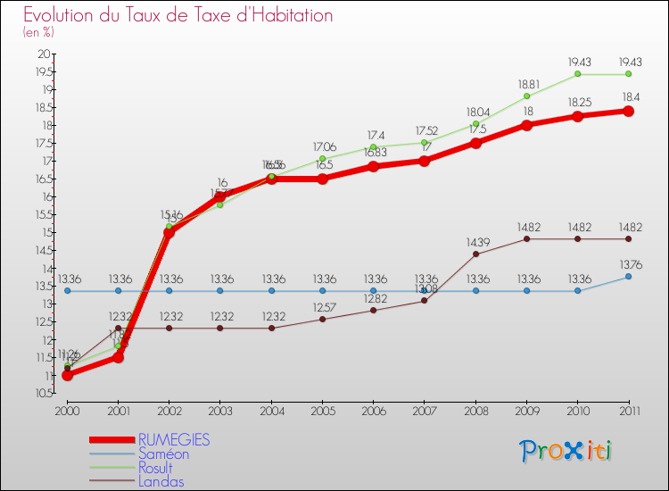 Evolution du taux de la taxe d'habitation pour RUMEGIES et les communes proches Comparaison des taux de la taxe d'habitation pour RUMEGIES et les communes voisines