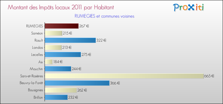 Montant des impôts locaux par Habitant pour RUMEGIES et les communes proches Comparaison des impôts locaux par habitant pour RUMEGIES et les communes voisines