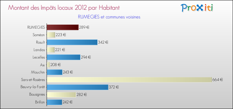 Montant des impôts locaux par Habitant pour RUMEGIES et les communes proches Comparaison des impôts locaux par habitant pour RUMEGIES et les communes voisines