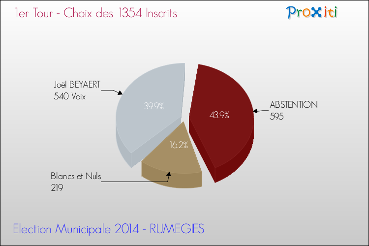 Résultats par rapport aux inscrits au 1er Tour des Elections Municipales 2014 de la commune de RUMEGIES Elections Municipales 2014 - Résultats par rapport aux inscrits au 1er Tour pour la commune de RUMEGIES