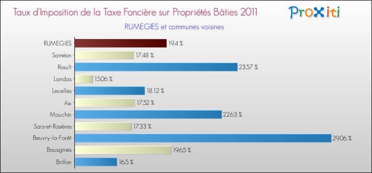 Taux d'imposition de la taxe foncière sur le bati 2011 pour RUMEGIES et les communes proches Comparaison des taux d'imposition de la taxe foncière sur le bati 2011 pour RUMEGIES et les communes voisines