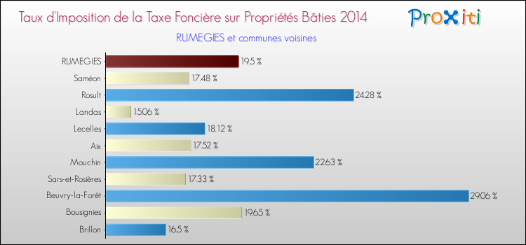 Taux d'imposition de la taxe foncière sur le bati 2014 pour RUMEGIES et les communes proches Comparaison des taux d'imposition de la taxe foncière sur le bati 2014 pour RUMEGIES et les communes voisines