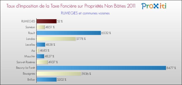 Taux d'imposition de la taxe foncière sur les immeubles et terrains non batis 2011 pour RUMEGIES et les communes proches Comparaison des taux d'imposition de la taxe foncière sur les immeubles et terrains non batis 2011 pour RUMEGIES et les communes voisines