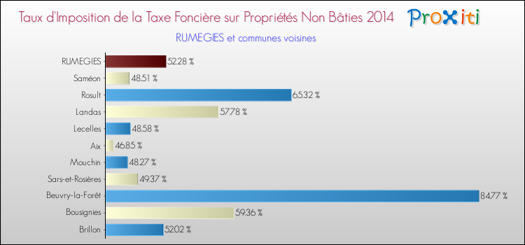 Taux d'imposition de la taxe foncière sur les immeubles et terrains non batis 2014 pour RUMEGIES et les communes proches Comparaison des taux d'imposition de la taxe foncière sur les immeubles et terrains non batis 2014 pour RUMEGIES et les communes voisines