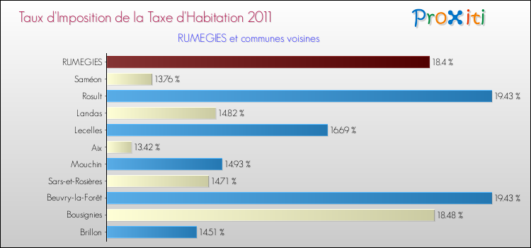 Taux d'imposition de la taxe d'habitation 2011 pour RUMEGIES et les communes proches Comparaison des taux d'imposition de la taxe d'habitation 2011 pour RUMEGIES et les communes voisines