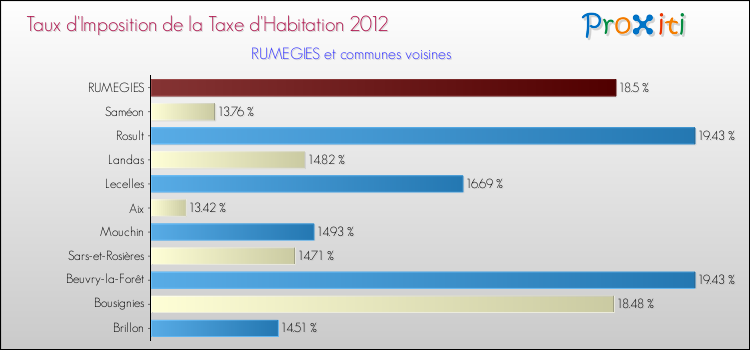 Taux d'imposition de la taxe d'habitation 2012 pour RUMEGIES et les communes proches Comparaison des taux d'imposition de la taxe d'habitation 2012 pour RUMEGIES et les communes voisines
