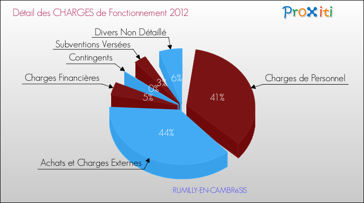 Décomposition des Charges de Fonctionnement 2012 de la commune de RUMILLY-EN-CAMBRéSIS Charges de Fonctionnement 2012 pour la commune de RUMILLY-EN-CAMBRéSIS