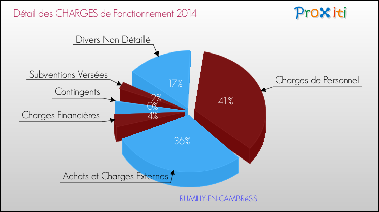 Décomposition des Charges de Fonctionnement 2014 de la commune de RUMILLY-EN-CAMBRéSIS Charges de Fonctionnement 2014 pour la commune de RUMILLY-EN-CAMBRéSIS