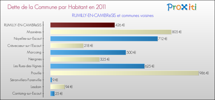 Dette par habitant de la commune en 2011 pour RUMILLY-EN-CAMBRéSIS et les communes proches Comparaison de la dette par habitant de la commune en 2011 pour RUMILLY-EN-CAMBRéSIS et les communes voisines