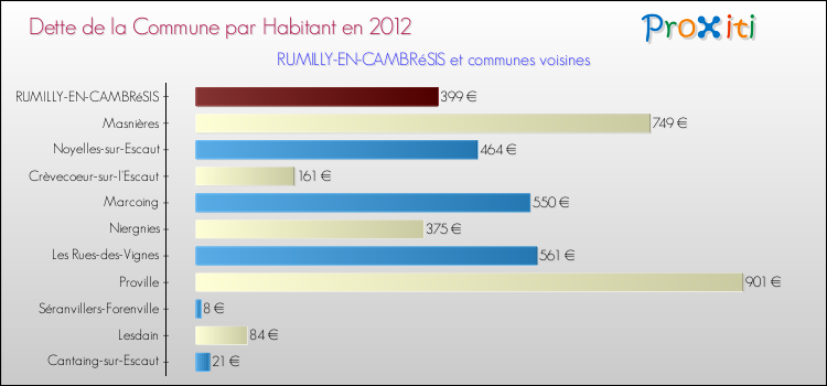 Dette par habitant de la commune en 2012 pour RUMILLY-EN-CAMBRéSIS et les communes proches Comparaison de la dette par habitant de la commune en 2012 pour RUMILLY-EN-CAMBRéSIS et les communes voisines