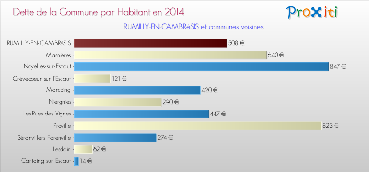 Dette par habitant de la commune en 2014 pour RUMILLY-EN-CAMBRéSIS et les communes proches Comparaison de la dette par habitant de la commune en 2014 pour RUMILLY-EN-CAMBRéSIS et les communes voisines