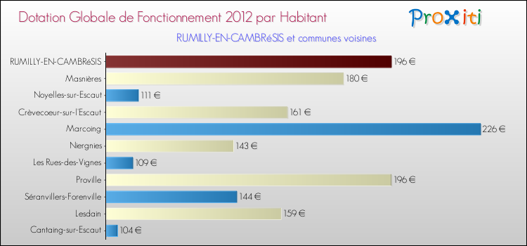 Montant des dotations globales de fonctionnement DGF par Habitant pour RUMILLY-EN-CAMBRéSIS et les communes proches Comparaison des des dotations globales de fonctionnement DGF par habitant pour RUMILLY-EN-CAMBRéSIS et les communes voisines