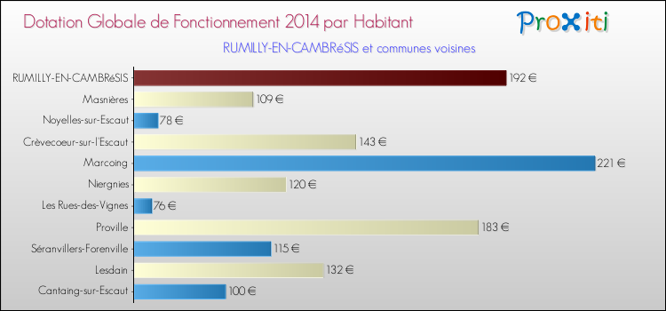 Montant des dotations globales de fonctionnement DGF par Habitant pour RUMILLY-EN-CAMBRéSIS et les communes proches en 2014. Comparaison des des dotations globales de fonctionnement DGF par habitant pour RUMILLY-EN-CAMBRéSIS et les communes voisines en 2014.