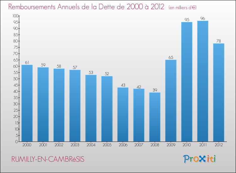 Evolution de l'annuité de la dette pour la commune de RUMILLY-EN-CAMBRéSIS de 2000 à 2012 Annuités de la dette pour RUMILLY-EN-CAMBRéSIS de 2000 à 2012