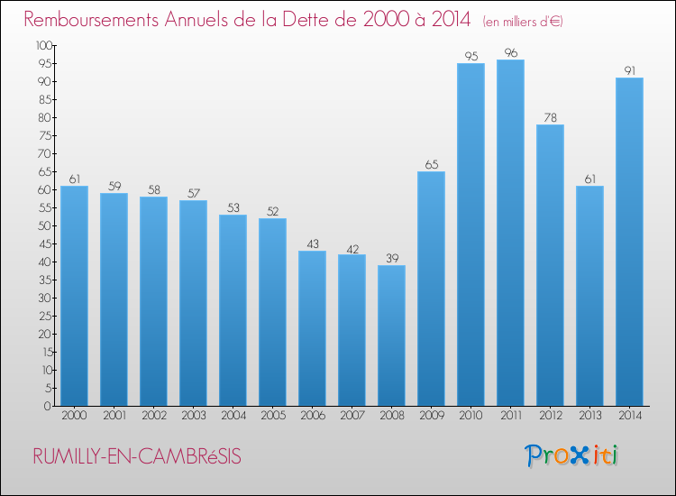 Evolution de l'annuité de la dette pour la commune de RUMILLY-EN-CAMBRéSIS de 2000 à 2014 Annuités de la dette pour RUMILLY-EN-CAMBRéSIS de 2000 à 2014