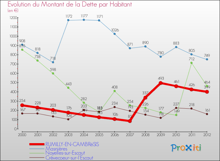 Evolution de la dette par habitant pour la commune de RUMILLY-EN-CAMBRéSIS et les communes proches de 2000 à 2012 Comparaison de la dette par habitant pour RUMILLY-EN-CAMBRéSIS et les communes voisines de 2000 à 2012