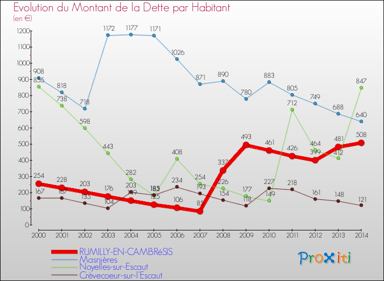 Evolution de la dette par habitant pour la commune de RUMILLY-EN-CAMBRéSIS et les communes proches de 2000 à 2014 Comparaison de la dette par habitant pour RUMILLY-EN-CAMBRéSIS et les communes voisines de 2000 à 2014