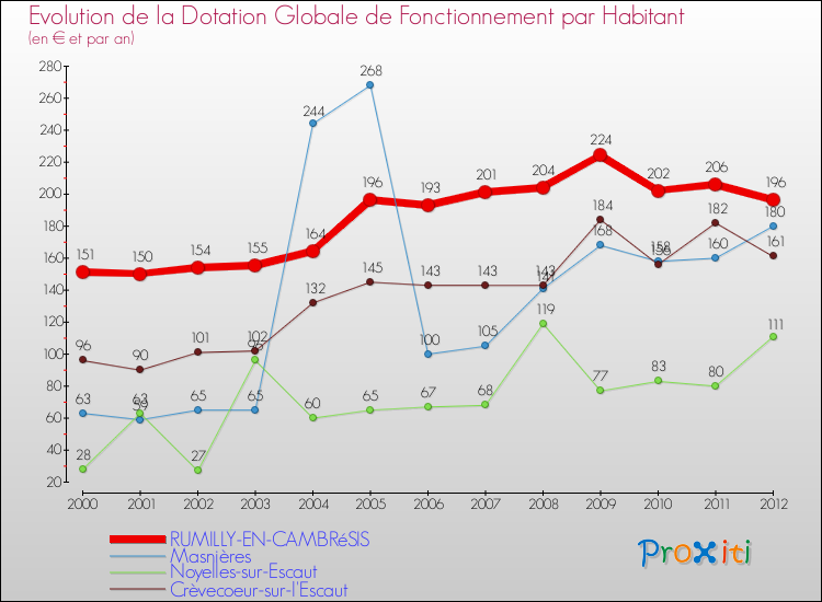 Evolution et montant de la dotation globale de fonctionnement par Habitant pour RUMILLY-EN-CAMBRéSIS et les communes proches Comparaison des dotations globales de fonctionnement par habitant pour RUMILLY-EN-CAMBRéSIS et les communes voisines