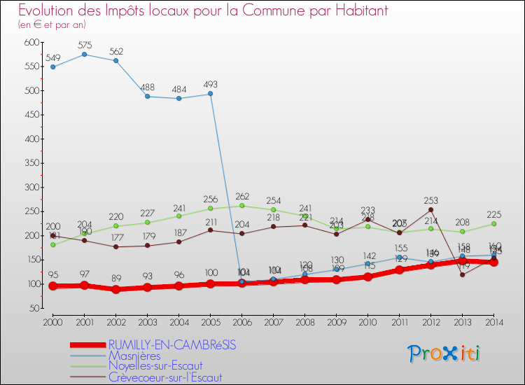 Evolution et montant des impôts locaux par Habitant pour RUMILLY-EN-CAMBRéSIS et les communes proches de 2000 à 2014 Comparaison des impôts locaux par habitant pour RUMILLY-EN-CAMBRéSIS et les communes voisines de 2000 à 2014