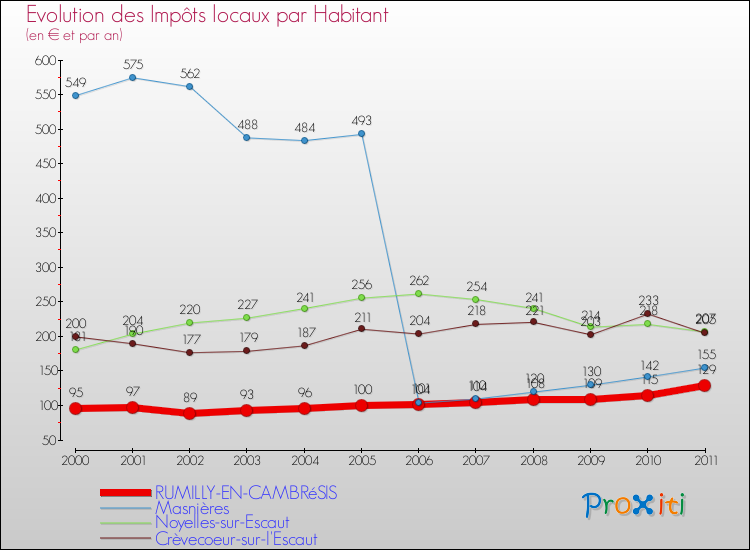 Evolution et montant des impôts locaux par Habitant pour RUMILLY-EN-CAMBRéSIS et les communes proches Comparaison des impôts locaux par habitant pour RUMILLY-EN-CAMBRéSIS et les communes voisines