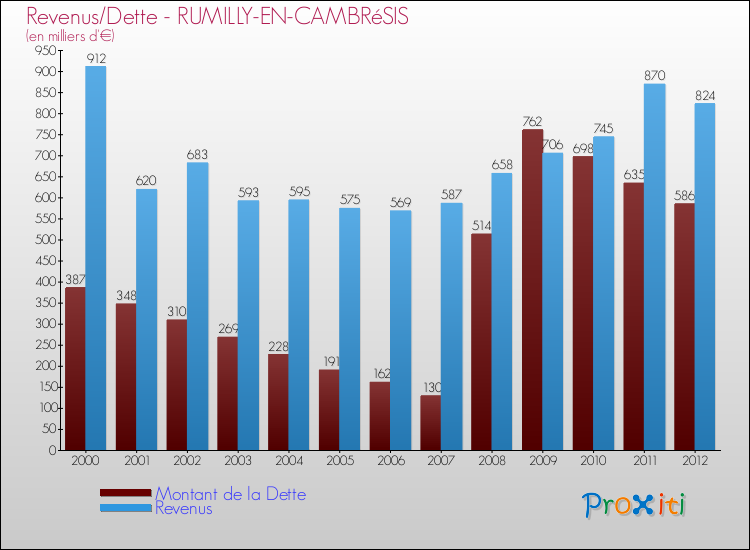 Evolution comparée de la dette et des revenus pour la commune de RUMILLY-EN-CAMBRéSIS de 2000 à 2012 Comparaison de la dette et des revenus pour RUMILLY-EN-CAMBRéSIS de 2000 à 2012