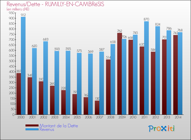 Evolution comparée de la dette et des revenus pour la commune de RUMILLY-EN-CAMBRéSIS de 2000 à 2014 Comparaison de la dette et des revenus pour RUMILLY-EN-CAMBRéSIS de 2000 à 2014