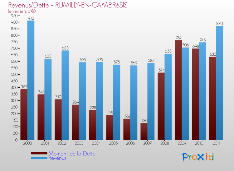 Evolution comparée de la dette et des revenus pour la commune de RUMILLY-EN-CAMBRéSIS de 2000 à 2011 Comparaison de la dette et des revenus pour RUMILLY-EN-CAMBRéSIS de 2000 à 2011