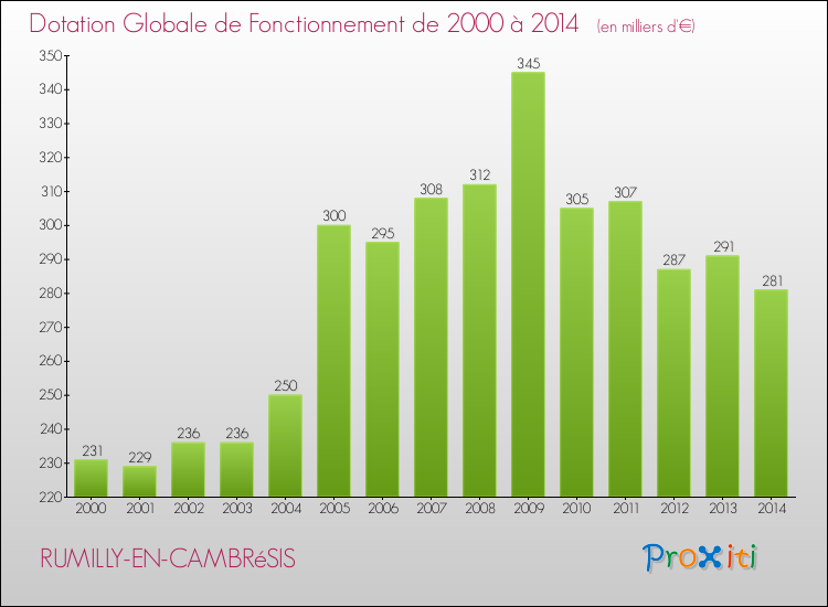 Evolution du montant de la Dotation Globale de Fonctionnement pour la commune de RUMILLY-EN-CAMBRéSIS de 2000 à 2014 Evolution du montant de la Dotation Globale de Fonctionnement pour RUMILLY-EN-CAMBRéSIS de 2000 à 2014