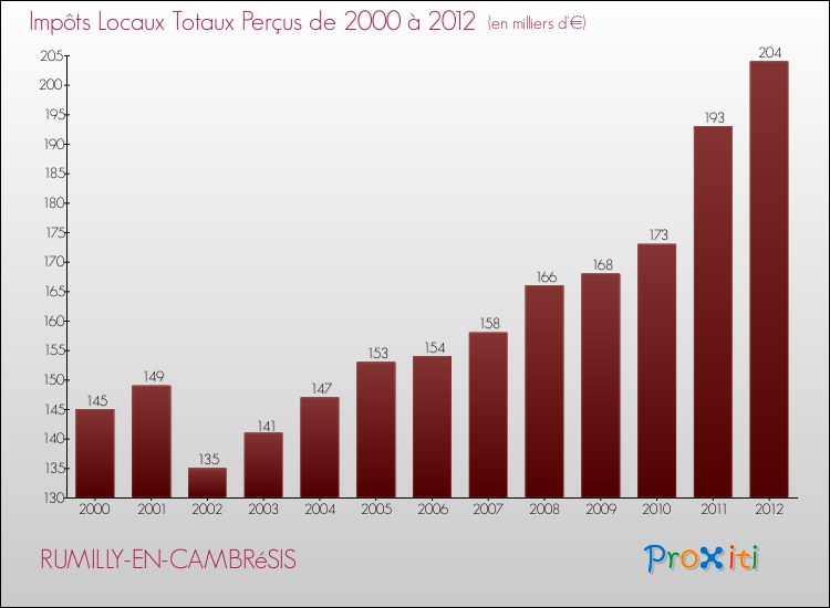 Evolution des Impôts Locaux pour la commune de RUMILLY-EN-CAMBRéSIS de 2000 à 2012 Evolution des Impôts Locaux pour RUMILLY-EN-CAMBRéSIS de 2000 à 2012