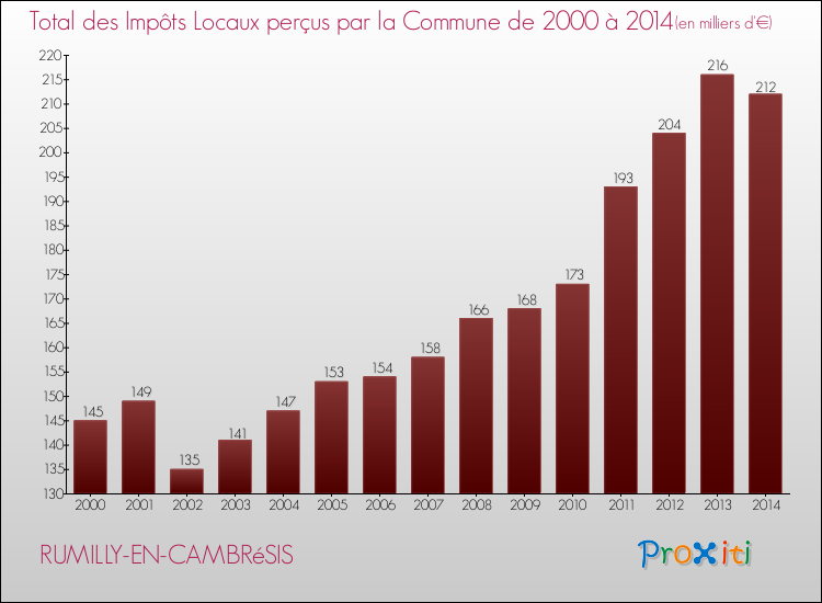 Evolution des Impôts Locaux pour la commune de RUMILLY-EN-CAMBRéSIS de 2000 à 2014 Evolution des Impôts Locaux pour RUMILLY-EN-CAMBRéSIS de 2000 à 2014