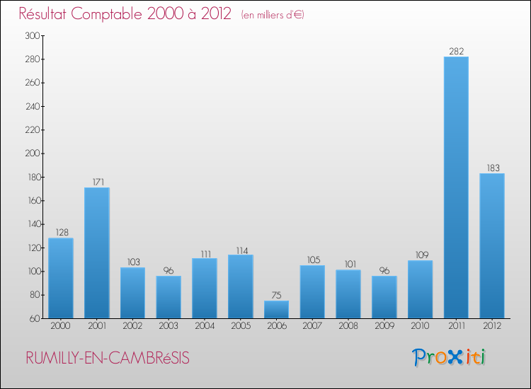 Evolution du résultat comptable pour la commune de RUMILLY-EN-CAMBRéSIS de 2000 à 2012 Evolution du résultat comptable pour RUMILLY-EN-CAMBRéSIS de 2000 à 2012