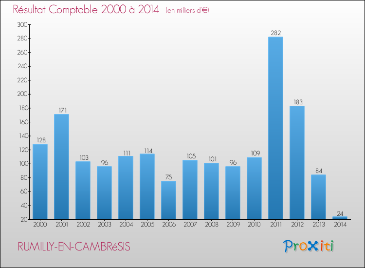 Evolution du résultat comptable pour la commune de RUMILLY-EN-CAMBRéSIS de 2000 à 2014 Evolution du résultat comptable pour RUMILLY-EN-CAMBRéSIS de 2000 à 2014
