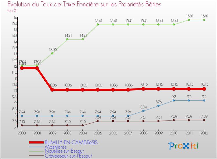 Evolution du taux de la taxe foncière sur le bati pour RUMILLY-EN-CAMBRéSIS et les communes proches de 2000 à 2012 Comparaison des taux de taxe foncière sur le bati pour RUMILLY-EN-CAMBRéSIS et les communes voisines de 2000 à 2012