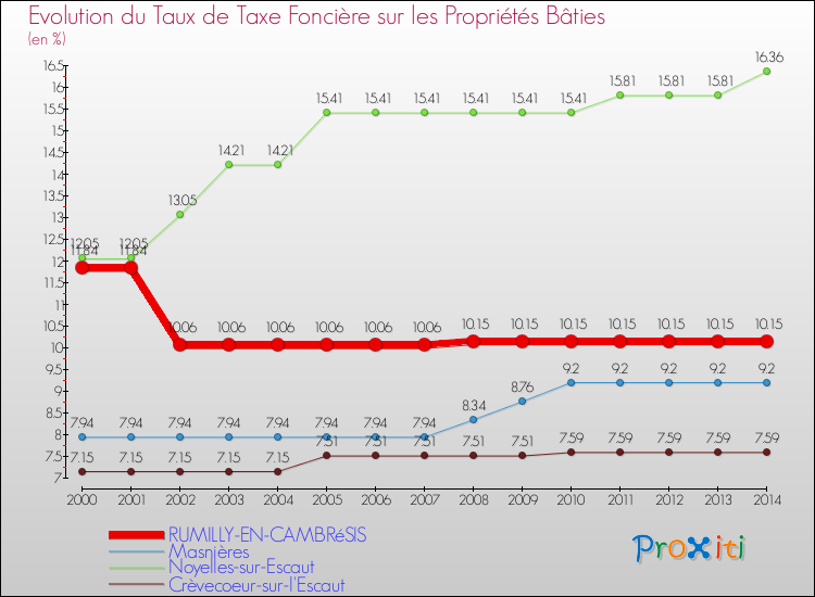 Evolution du taux de la taxe foncière sur le bati pour RUMILLY-EN-CAMBRéSIS et les communes proches de 2000 à 2014 Comparaison des taux de taxe foncière sur le bati pour RUMILLY-EN-CAMBRéSIS et les communes voisines de 2000 à 2014