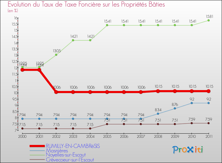 Evolution du taux de la taxe foncière sur le bati pour RUMILLY-EN-CAMBRéSIS et les communes proches Comparaison des taux de taxe foncière sur le bati pour RUMILLY-EN-CAMBRéSIS et les communes voisines