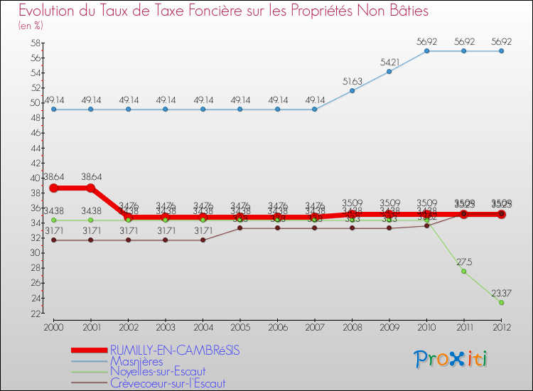 Evolution du taux de la taxe foncière sur les immeubles et terrains non batis pour RUMILLY-EN-CAMBRéSIS et les communes proches de 2000 à 2012 Comparaison des taux de la taxe foncière sur les immeubles et terrains non batis pour RUMILLY-EN-CAMBRéSIS et les communes voisines de 2000 à 2012