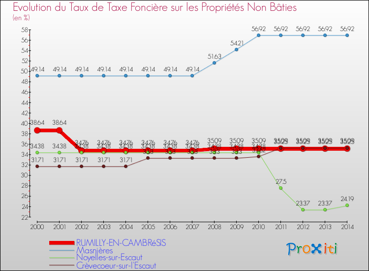 Evolution du taux de la taxe foncière sur les immeubles et terrains non batis pour RUMILLY-EN-CAMBRéSIS et les communes proches de 2000 à 2014 Comparaison des taux de la taxe foncière sur les immeubles et terrains non batis pour RUMILLY-EN-CAMBRéSIS et les communes voisines de 2000 à 2014