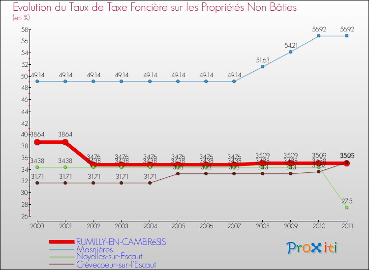 Evolution du taux de la taxe foncière sur les immeubles et terrains non batis pour RUMILLY-EN-CAMBRéSIS et les communes proches Comparaison des taux de la taxe foncière sur les immeubles et terrains non batis pour RUMILLY-EN-CAMBRéSIS et les communes voisines