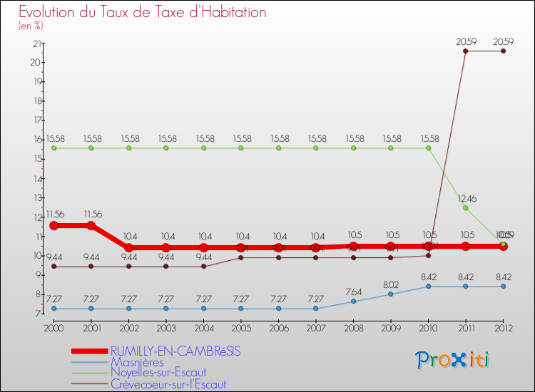 Evolution du taux de la taxe d'habitation pour RUMILLY-EN-CAMBRéSIS et les communes proches Comparaison des taux de la taxe d'habitation pour RUMILLY-EN-CAMBRéSIS et les communes voisines