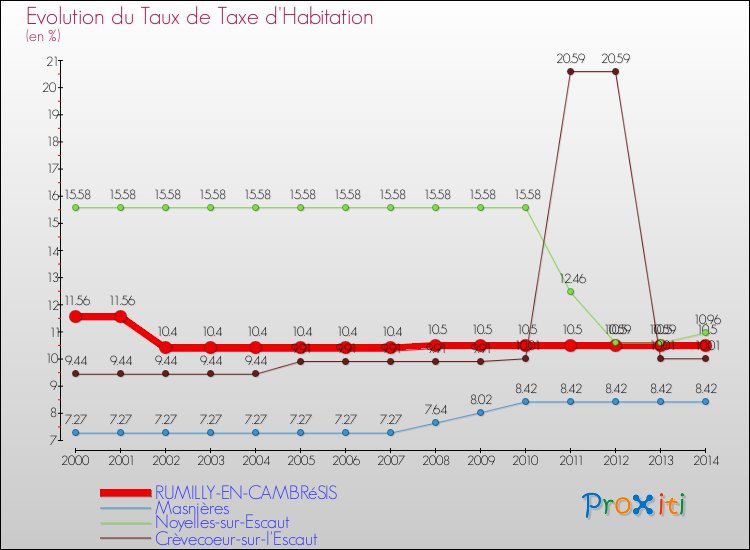 Evolution du taux de la taxe d'habitation pour RUMILLY-EN-CAMBRéSIS et les communes proches de 2000 à 2014 Comparaison des taux de la taxe d'habitation pour RUMILLY-EN-CAMBRéSIS et les communes voisines de 2000 à 2014