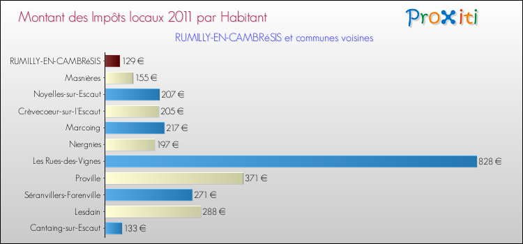 Montant des impôts locaux par Habitant pour RUMILLY-EN-CAMBRéSIS et les communes proches Comparaison des impôts locaux par habitant pour RUMILLY-EN-CAMBRéSIS et les communes voisines