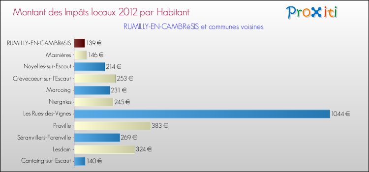 Montant des impôts locaux par Habitant pour RUMILLY-EN-CAMBRéSIS et les communes proches Comparaison des impôts locaux par habitant pour RUMILLY-EN-CAMBRéSIS et les communes voisines